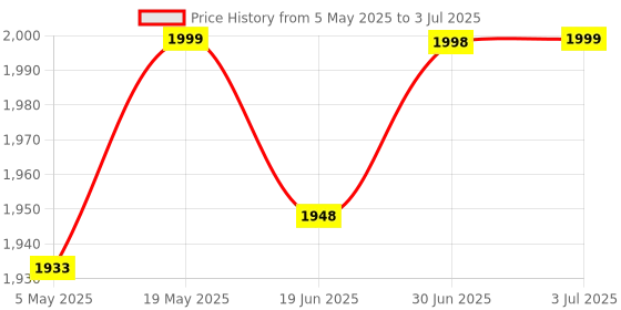 amazon.in Meri Shopp PCIE PCI-E Firewire IEEE 1394 2+1 3Port Controller Card for Desktop Computer Price History Graph from 5 May 2025 to 3 Jul 2025
