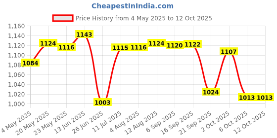 amazon.in Meri SHOPP Portable Pocket Mini Radio, Bc-R21 Fm/Am Operated by 2 Aa Battery with Headphone Jack Port Radio. Designed for Life and Convenience (Sliver) Silver Price History Graph from 4 May 2025 to 11 Oct 2025