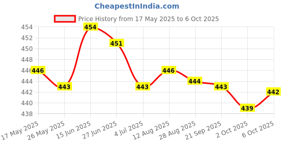 amazon.in Meri SHOPP Power On Off Board Switch Unit PCB for Sony PSP 3000 Video Games Replacement Parts Plastic Video Games & Consoles | Replacement Parts & Tools Price History Graph from 17 May 2025 to 6 Oct 2025