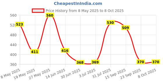 amazon.in Meri Shopp SAS/SATA Hard Drive Tray Caddy for IBM Thinkpad X240 T540 W540 Computer PC Price History Graph from 8 May 2025 to 8 Oct 2025