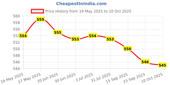amazon.in Meri Shopp SATA III 7pin 6Gb/s High Speed Serial ATA HDD SSD Data Cable Lead 20 Inches Price History Graph from 19 May 2025 to 10 Oct 2025
