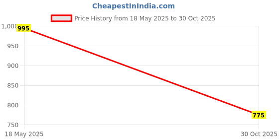 amazon.in Meri Shopp SATA Solid State Drive SSD 1.8'' Laptop Game Mini Hard Drive for PC 32G Price History Graph from 18 May 2025 to 30 Oct 2025