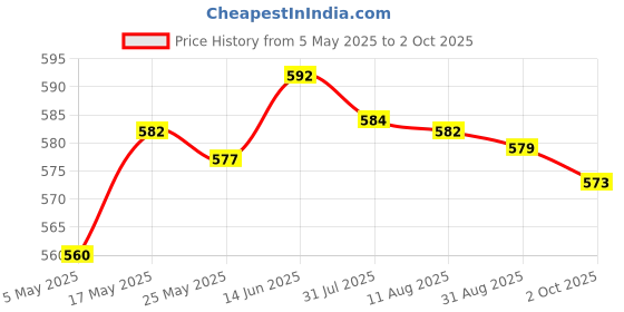 amazon.in Meri SHOPP Super Speed M.2 Ngff to USB 3.0 Riser Card Pci-E Expansion Card for Desktop Green Pc+Metal Computers/Tablets & Networking | Computer Cables & Connectors | Drive Cables & Adapters Price History Graph from 5 May 2025 to 2 Oct 2025