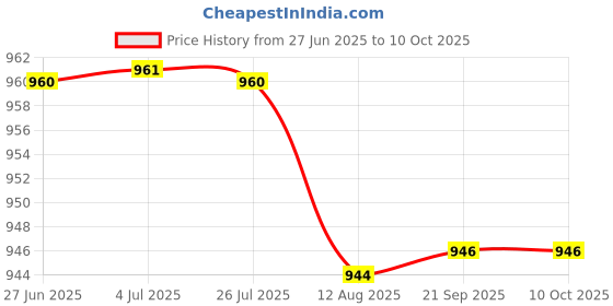 amazon.in Meri Shopp Touch High Jump Counter High Jump Trainer for Childern Exercise Accessories Bear Price History Graph from 27 Jun 2025 to 9 Oct 2025
