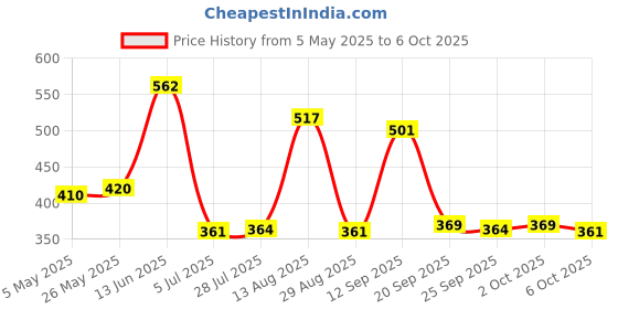 amazon.in Meri SHOPP Tp5000 Lithium Lifepo4 Battery Charging Board 3.6V/4.2V 2A Charger Module PCB Board Consumer Electronics | Multipurpose Batteries & Power | Battery Chargers Price History Graph from 5 May 2025 to 6 Oct 2025
