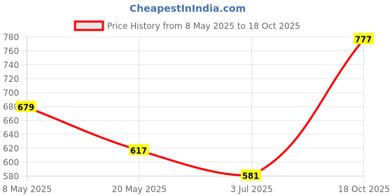 amazon.in Meri SHOPP Universal Capacitive Stylus, High-Precision Capacitive Pen for Touch Screen Devices (Ipad, X/ 8/8 Plus, Samsung Galaxy Note 8 and More) Blue Price History Graph from 8 May 2025 to 18 Oct 2025