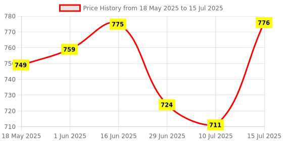 amazon.in Meri SHOPP Universal Capacitive Stylus, High-Precision Capacitive Pen for Touch Screen Devices (Ipad, X/ 8/8 Plus, Samsung Galaxy Note 8 and More) Gold Price History Graph from 18 May 2025 to 15 Jul 2025