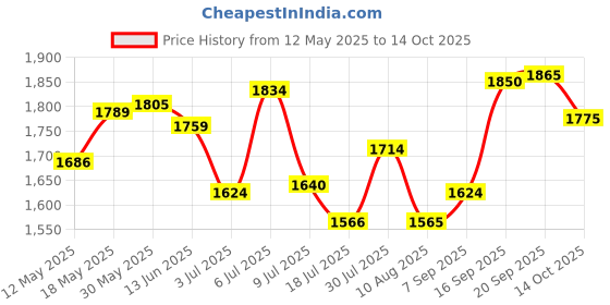 amazon.in Meri Shopp USB 2.0 to 1.8 CE/ZIF Hard Drive Disk HDD Aluminum Enclosure External Case Price History Graph from 12 May 2025 to 14 Oct 2025