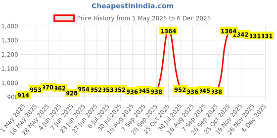 amazon.in generic Meri Shopp USB 3.0 Male to SATA 7+15 Pin Adapter Cable for 2.5 inch HDD Hard Disk Drive generic Price History Graph from 1 May 2025 to 5 Dec 2025