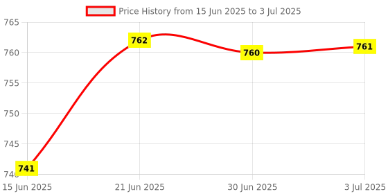 amazon.in Meri Shopp USB 3.0 PCI-E Express 1x to16x Extender Riser Board Card Adapter SATA Cable Price History Graph from 15 Jun 2025 to 3 Jul 2025