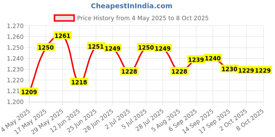 amazon.in Meri Shopp USB2.0 IDE External 2.5 SSD HDD Hard Drive Enclosure Laptop Disk Case Gray Price History Graph from 4 May 2025 to 7 Oct 2025