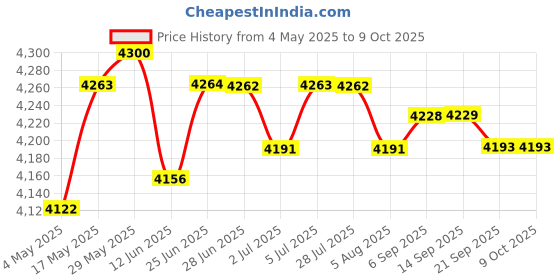 amazon.in Meri Shopp USB3.0 Portable SSD Enclosure for 2012 Retina MacBook Pro Price History Graph from 4 May 2025 to 9 Oct 2025