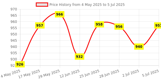 amazon.in Meri Shopp USB3.0 to NGFF M.2 SSD Hard Disk Box SSD External Enclosure Case 6GB/S Blue Price History Graph from 4 May 2025 to 5 Jul 2025