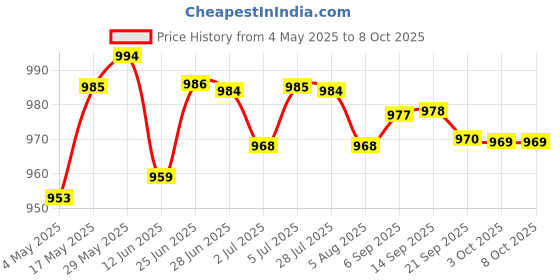 amazon.in Meri Shopp USB3.0 to SATA 2.5 inch Tool Free Design SSD HDD Enclosure Disk Case Price History Graph from 4 May 2025 to 7 Oct 2025