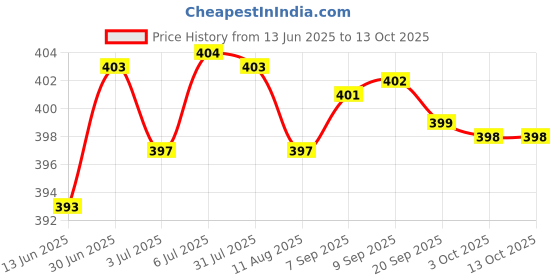 amazon.in Meri Shopp Vibration Damper Dampener Shock Absorber for 57 Stepper Motor Price History Graph from 13 Jun 2025 to 13 Oct 2025