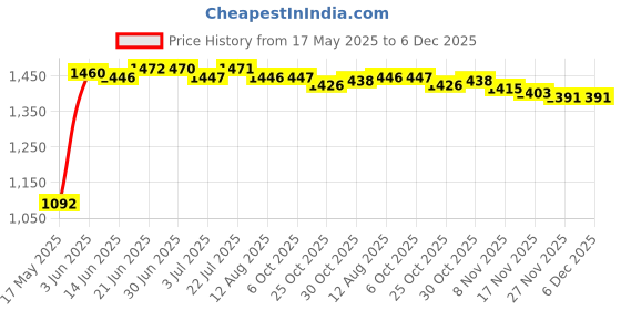 amazon.in Meri Shopp Waterproof Soil Moisture Light PH Meter Water Tester Plant Analyzer Tool Kit Price History Graph from 17 May 2025 to 5 Dec 2025