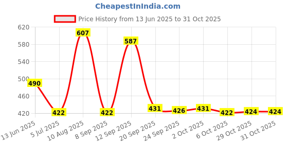 amazon.in merishopp MERI SHOPP Winter Warm Fleece Ponytail Headband Ear Cover Ear Warmer Head Wear Black As Per Description Clothing, Shoes & Accessories | Womens Accessories | Hair Accessories merishopp Price History Graph from 13 Jun 2025 to 29 Oct 2025