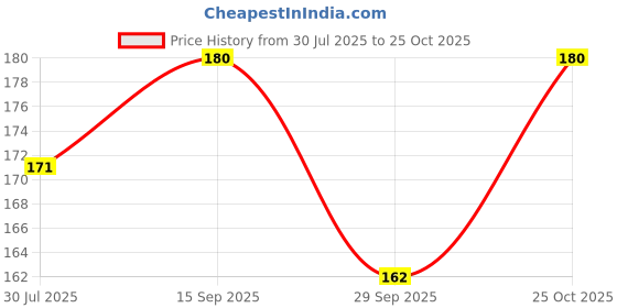 amazon.in Meribana Khadi 100% Castor Oil for Skin Care, Hair Growth, Skin Massage | Premium Cold Pressed | Pure & Virgin Grade - 200 ML Price History Graph from 30 Jul 2025 to 25 Oct 2025