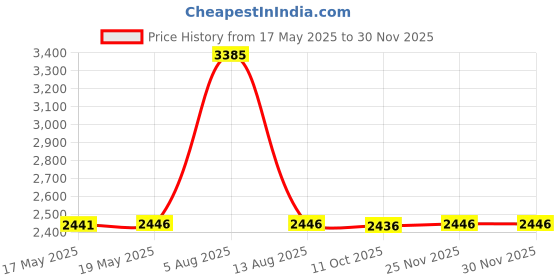 amazon.in 'Merica Striped Pattern 16 oz. (Pint) Can Coolie Price History Graph from 17 May 2025 to 25 Nov 2025