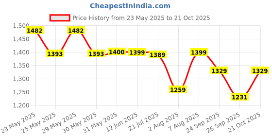 amazon.in caprese Merida Backpack Large Blush Printed Women's Bag caprese Price History Graph from 23 May 2025 to 21 Oct 2025