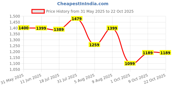 amazon.in caprese Merida Backpack Large Sky Blue Printed Women's Bag caprese Price History Graph from 31 May 2025 to 22 Oct 2025