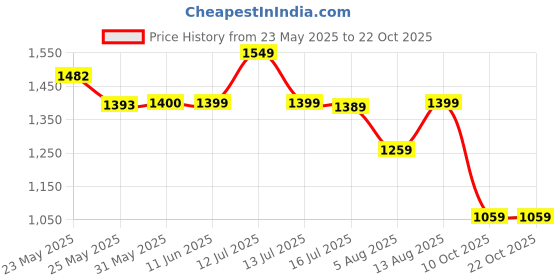 amazon.in caprese Merida Backpack Large TAN Printed Women's Bag caprese Price History Graph from 23 May 2025 to 22 Oct 2025