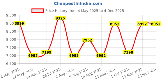 amazon.in crow Meridian Single Speed | 29" Unisex MTB | MTB Cycle with Duald Disc Brake | HI TENSILE Steel Frame | Mountain Bike | Unisex | Ideal for 5.8 FT + crow Price History Graph from 4 May 2025 to 3 Dec 2025