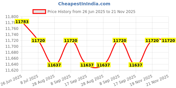 amazon.in meridian tile products Aquatic Custom Tile Porcelain Swimming Pool Glitter Dolphin Step Marker Mosaic (4.5"- Black) (2 Pack) meridian tile products Price History Graph from 26 Jun 2025 to 21 Nov 2025