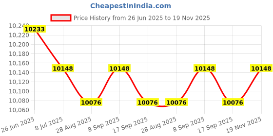 amazon.in meridian tile products Aquatic Custom Tile Porcelain Swimming Pool Glitter Sea Horse Step Marker Mosaic (3.5" x 2" - Green) (1 Right & 1 Left) meridian tile products Price History Graph from 26 Jun 2025 to 19 Nov 2025