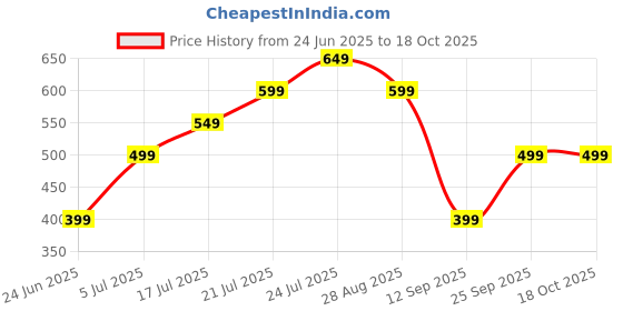 amazon.in generic MeridianSemi obd2 Extension Cable for all Cars 60cm Cable 16pin Connector Male to Female Extension Cable obd2 Connector for all obd2 Reader & obd2 Scanner generic Price History Graph from 24 Jun 2025 to 18 Oct 2025