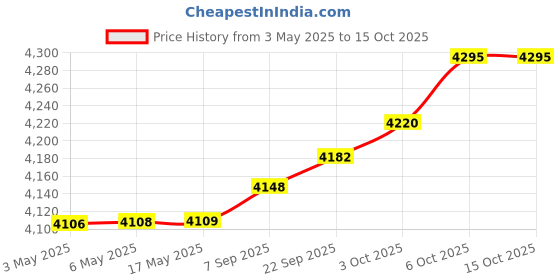 amazon.in Meridol Gum Protection Mouthwash - Alcohol Free -3 Count by Meridol Price History Graph from 3 May 2025 to 15 Oct 2025