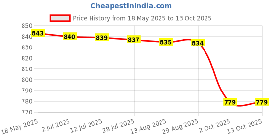 amazon.in Meriggiare Women'S Red Belly - 8 Uk Red Ballet Flats - 8 Uk (42 Eu) (Mgfi4553J-41) meriggiare Price History Graph from 18 May 2025 to 13 Oct 2025
