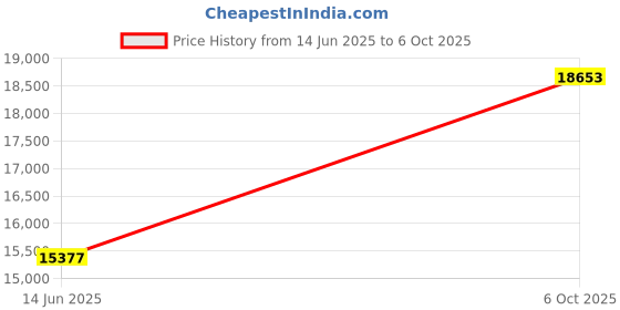 amazon.in merigreeny Mens 100% Merino Wool Base Layer - Midweight Merino Wool Long Sleeve Thermal Shirts for Men, Ultra Comfort & Soft merigreeny Price History Graph from 14 Jun 2025 to 6 Oct 2025