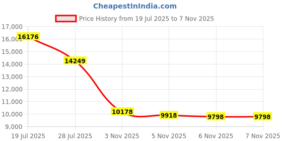amazon.in merigreeny Womens 100% Merino Wool Base Layer - Midweight Merino Wool Thermal Long Sleeve Shirts for Women Top, Ultra Comfort merigreeny Price History Graph from 19 Jul 2025 to 7 Nov 2025