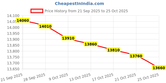 amazon.in smartwool Merino 150 Base Layer Bottoms smartwool Price History Graph from 21 Sep 2025 to 25 Oct 2025