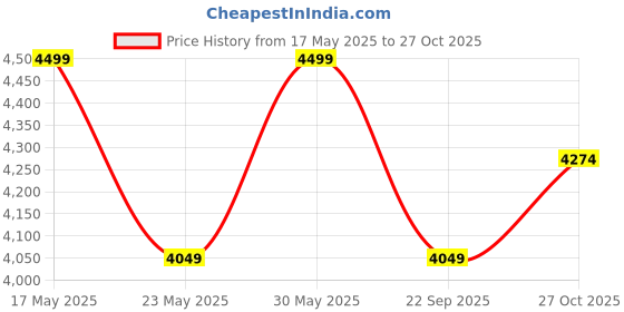 amazon.in raymond Merino All Wool 3 Meters Fabric (Grey, All weather Fabric, Wrinkle Free) raymond Price History Graph from 17 May 2025 to 27 Oct 2025
