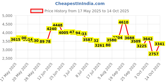 amazon.in icebreaker Merino Standard Chase Wool Winter Headband for Men or Women, Jet HTHR, One Size icebreaker Price History Graph from 17 May 2025 to 14 Oct 2025
