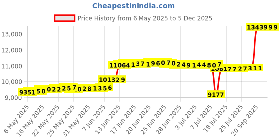 amazon.in merino.tech Merino Wool Women's Base Layer Pants — 100% Organic Wool Midweight Thermal Pants + Hiking Wool Socks (Small, Charcoal Grey 250) merino.tech Price History Graph from 6 May 2025 to 5 Dec 2025