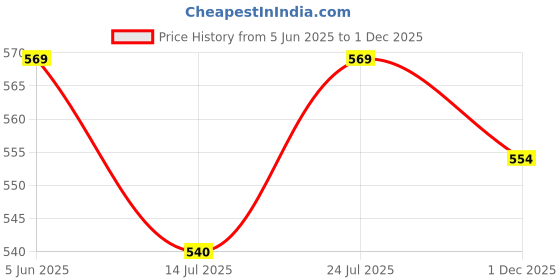 amazon.in merira Women's Cotton Blend Jaipuri Printed Kurta & Pant with Dupatta (MRAST218-P_Wine & Beige_P) merira Price History Graph from 5 Jun 2025 to 1 Dec 2025