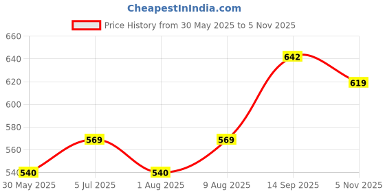 amazon.in merira Women's Cotton Blend Jaipuri Printed Kurta & Pant with Dupatta (MRAST218-P_Wine & Beige_P) merira Price History Graph from 30 May 2025 to 5 Nov 2025