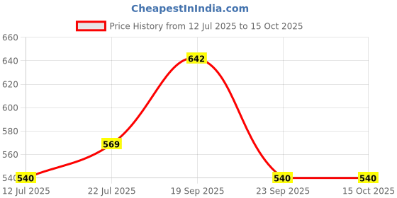 amazon.in merira Women's Cotton Blend Jaipuri Printed Kurta & Pant with Dupatta (MRAST218-P_Wine & Beige_P) merira Price History Graph from 12 Jul 2025 to 14 Oct 2025