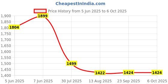 amazon.in MERISH Smart Wireless Camera Video Doorbell 2.4GHz WiFi | 1000 feet Range | Instant Visitor Video Call via Phone App | Night Vision | 3-Day Screenshot Storage Price History Graph from 5 Jun 2025 to 6 Oct 2025