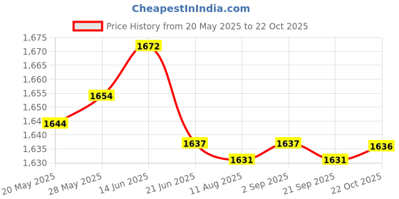 amazon.in MERISHOAs per Description 4G WiFi Network Router ABS Plastic Pocket Size IEEE802.11B/G/N USB | Computers/Tablets & Networking | Home Networking & Connectivity | Wireless Routers Price History Graph from 20 May 2025 to 22 Oct 2025