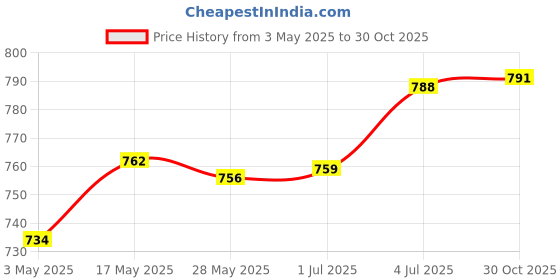 amazon.in MERISHOAs per description Mice Bag Adhesive Laptop Back Storage Bag for Pen External Hard Drive Cables Silver | Computers/Tablets & Networking | Keyboards, Mice & Pointers Price History Graph from 3 May 2025 to 30 Oct 2025
