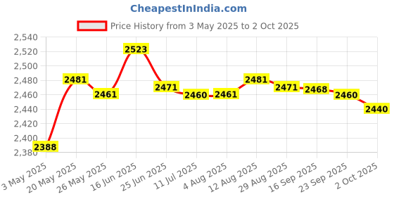 amazon.in MERISHOAs per description Professional sound Card 12 Sound Effects Low Noise for Karaoke Gaming Black | Computers/Tablets & Networking | Laptop & Desktop Accessories | Sound Cards Price History Graph from 3 May 2025 to 2 Oct 2025