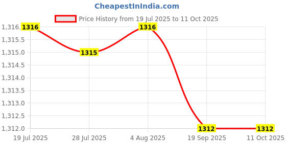 amazon.in MERISHOPP 0-5L/min Oxygen Liter Flow Meter Measures Gas Flowmeter W/Control Valve For Air,Accuracy: 5% Price History Graph from 19 Jul 2025 to 11 Oct 2025