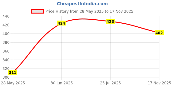amazon.in MERISHOPP 0.4mm Extruder Brass Nozzle Printhead for MK10 Makerbot 1.75mm Filament 3D Printer Price History Graph from 28 May 2025 to 17 Nov 2025