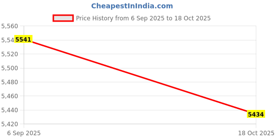 amazon.in MERISHOPP 0G6453 Stepper Motor Governor Controller Assembly Spare Air Cooled Generator Price History Graph from 6 Sep 2025 to 18 Oct 2025