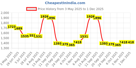 amazon.in Merishopp 1 Pair Electric Heating Oil Heater Support Holder Replace Parts Replacements White Wheel Price History Graph from 3 May 2025 to 30 Nov 2025