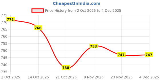 amazon.in MERISHOPP 1 Pair EVA Foam Gardening Knee Pads Waterproof Knee Protector for Homeowners Black Price History Graph from 2 Oct 2025 to 4 Dec 2025